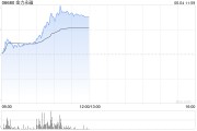 星尘算命金力永磁早盘飙升逾10% 公司全年有望实现量价双增