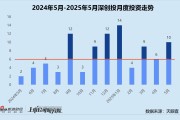 星尘算命创投月报 | 深创投：50亿赛米产业基金落地 三成获投项目为先进制造公司