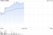 星尘算命卫龙美味午前涨超5% 公司有望率先享受魔芋品类高速扩张红利