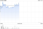 星尘算命贝克微盘中涨超8%再创新高 配售所得将用于上游业务拓展