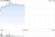星尘算命微创脑科学早盘涨逾10% 国内植入式脑机接口启动临床入组