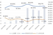 星尘算命大成竞争优势A（090013）2024年末机构持仓占比82.26%，近一年业绩回报21.06%