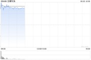 星尘算命龙蟠科技高开逾18% 附属签订长期协议预估销售额逾50亿元