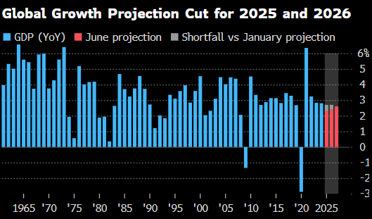 世(🕡)界银行将2025年全球经济增长预期下调至2.3%