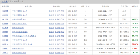 中海基金老将姚晨曦陷亏损泥潭，旗下基金(😕)成立2年多亏25.98%，高位买入新能源股引质疑