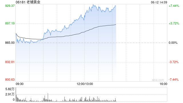 老铺黄金午后拉升涨超6%，年内涨(🍴)逾290%！新品七子葫芦有望提高销售连带率