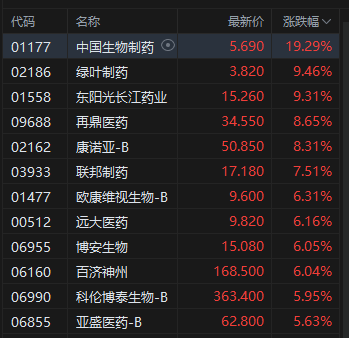 收评：港股恒指跌1.36% 科指跌2.2% 创新药概(🏘)念逆市大涨 小鹏汽车跌超6%