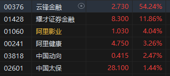 收评：港股恒指跌1.36% 科指跌2.2% 创新药概念(🍺)逆(📢)市大涨 小鹏汽车跌超6%
