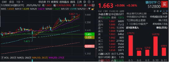 上车(🍏)就走，银行ETF（512800）稳步5连阳，逼近前高！震荡市压舱石，险资持续扫货