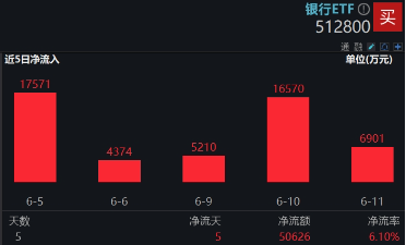 上车就走，银行ETF（512800）稳步5连阳，逼近(⬆)前高！震荡市压(🌆)舱石，险资持续(🚰)扫货