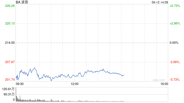 波音股价一度下跌5.9% 印度航(🏭)空(🛫)一架客机坠毁