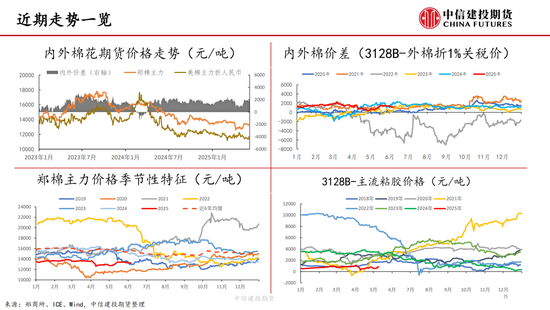 【棉花纺谈】供应端阶段性缩量 疆棉基差坚(🏬)挺
