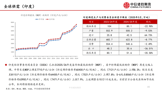 【棉花纺谈】供应端(🔫)阶段性缩量 疆棉基差坚挺