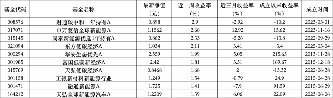 6只上榜基金收跌，ESG主题产品平均收益率不及泛ESG主题(🍭)一半